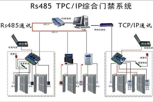 楼宇安全怎么保证？楼宇控制系统有门禁！