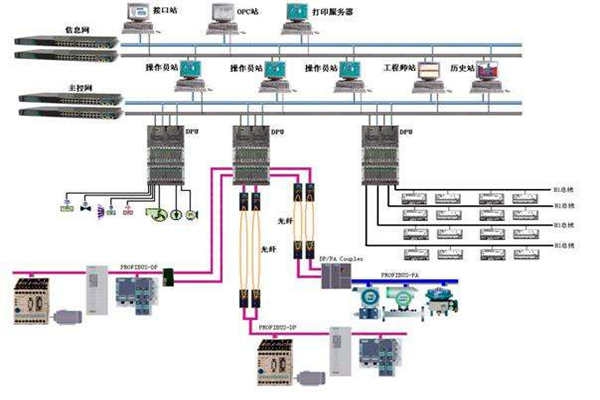 楼宇自控现场总线的体系结构！