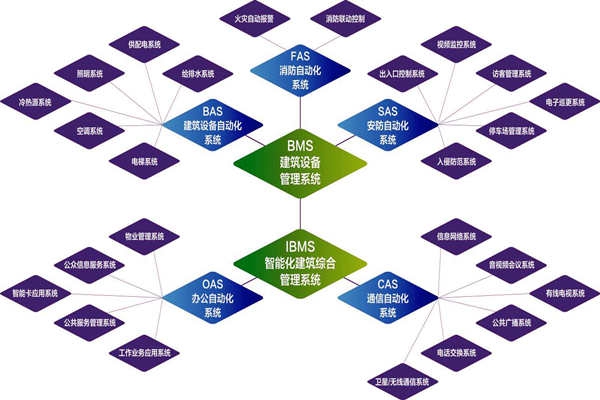 楼宇自控系统的实施目标是什么？