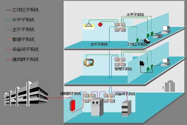 医院楼宇自动化如何部署综合布线系统？