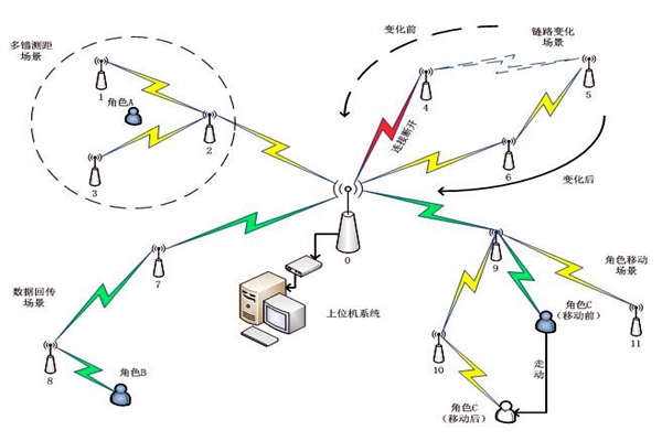楼宇自控系统通信网络系统的主要内容！