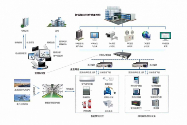 楼宇自控系统解决方案！