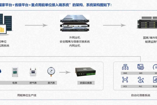 重点用能单位能耗在线监测系统解决方案！