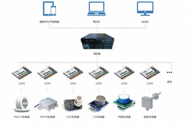 环境监测系统解决方案！