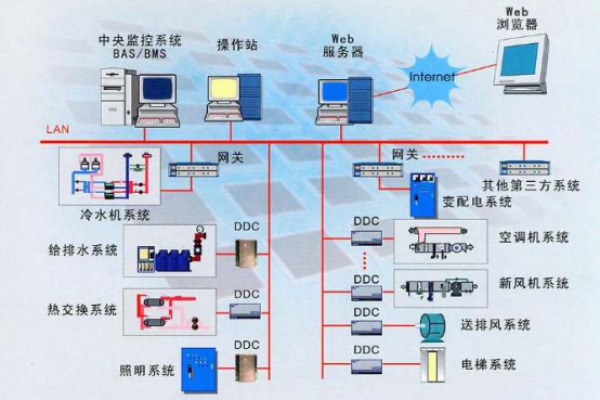 建筑设备监控系统解决方案！