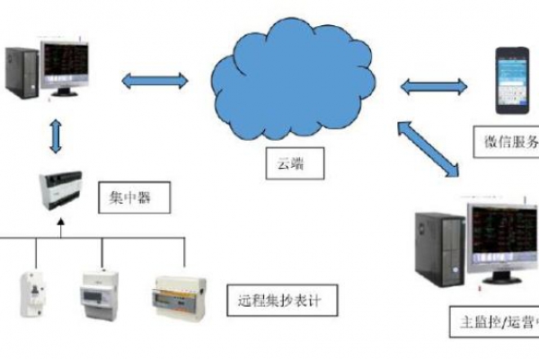 远程计量系统解决方案！