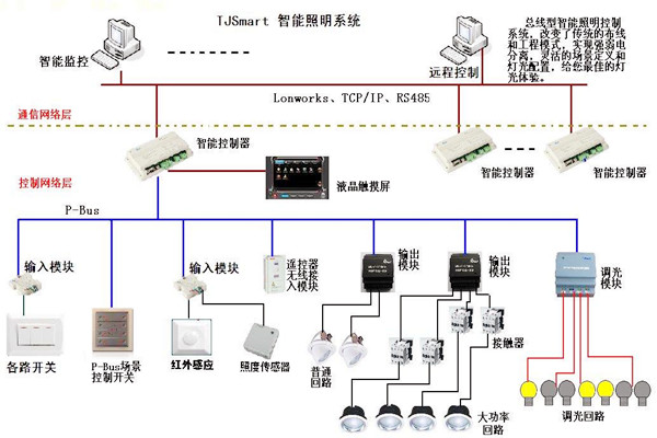楼宇控制的四大基本照明控制方法！