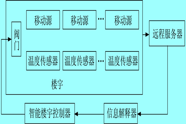 楼宇自控系统利用体感温度实现智能化？