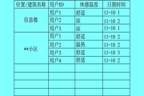 楼宇自控系统利用体感温度实现智能化？