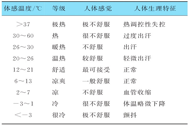基于体感温度的楼宇自控需要具备哪些特征？