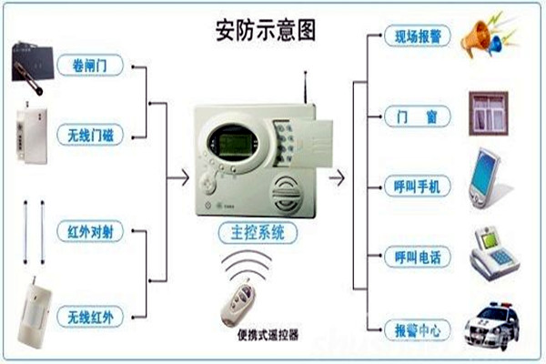 奥利给！楼宇控制需要安保系统！