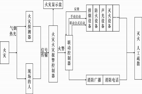 自动报警功能在楼宇自控系统中的展现！
