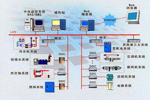 楼宇智能化系统的设计依据有哪些？