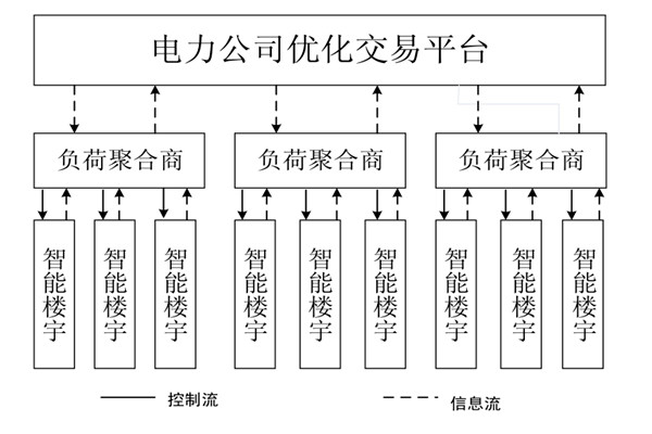 如何对楼宇自控系统的中央空调进行调度框架？