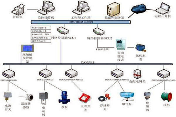 楼宇自控具有哪些节能效果？