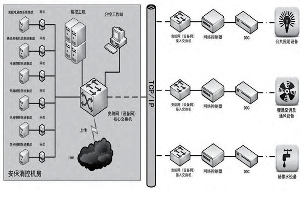 你是如何理解楼宇自控的？