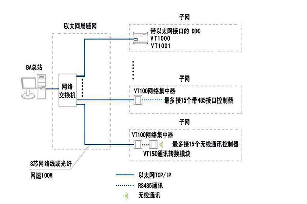 智能楼宇自控系统面向协议的纠纷！
