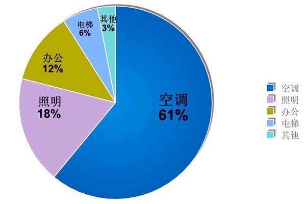 楼宇自动化系统的节能减排价值！