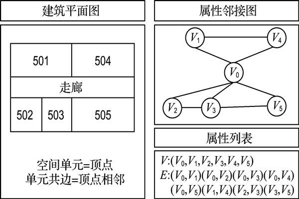 如何构建楼宇自控属性邻接图？