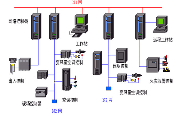 开发好楼宇自动化系统需要哪些底蕴？