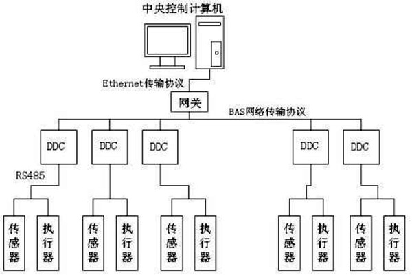 楼宇自控如何保证管理质量？