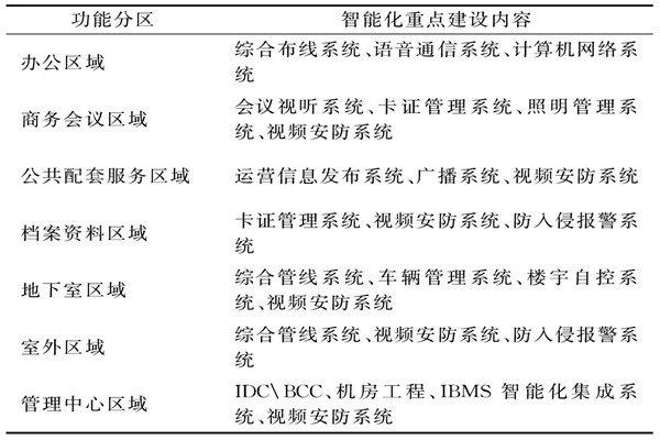 楼宇智能化系统需要涉及哪些功能区域？