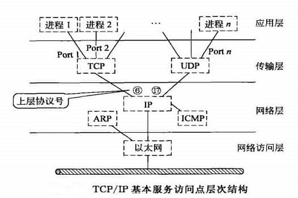 智能楼宇自控系统TCP/IP网络互连通信协议的构建！