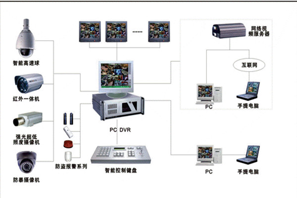 楼宇自控系统安防监控的具体落实！
