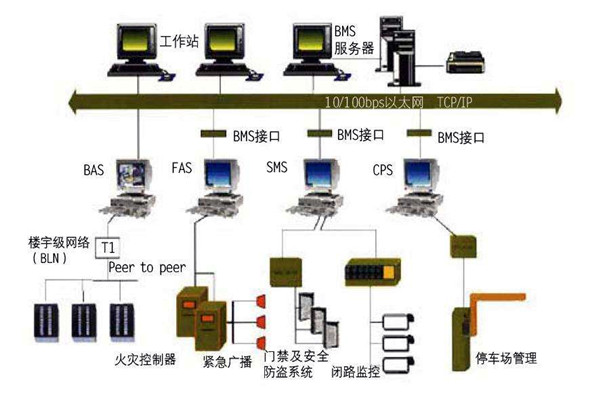 为什么要走楼宇自控的路子？