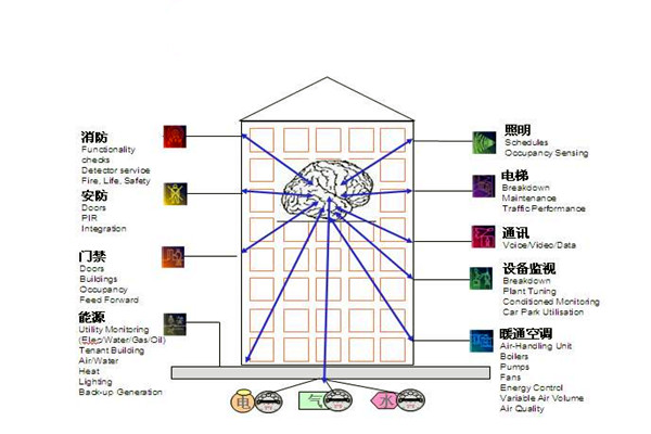 楼宇自控通讯及控制系统的科学性！