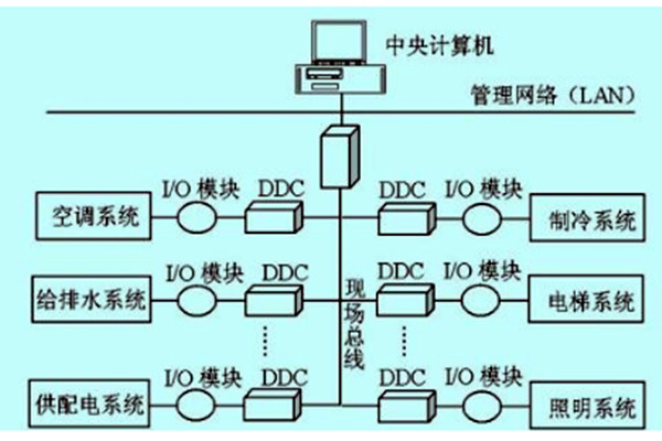 楼宇自控如何做好技术管理？