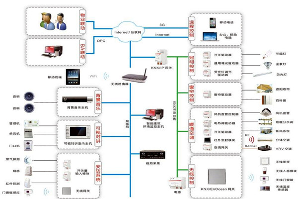 智能楼宇控制系统如何进行应急指挥？