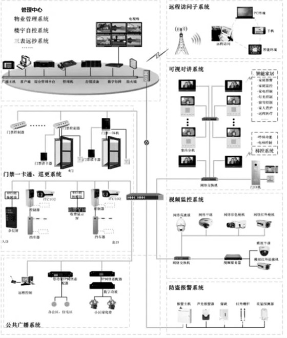 楼宇自控智能安防系统的重要组成！