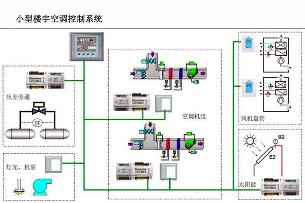 智能楼宇控制系统对电子信息技术的依赖！