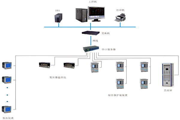 如何对变配电监控系统进行性能测试？