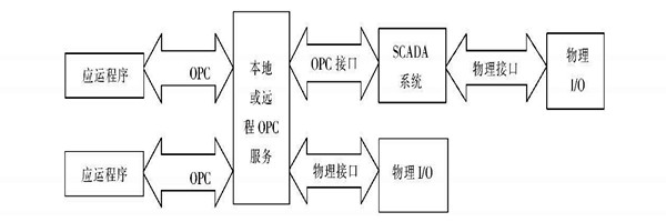 楼宇自动化系统使用ATL实现COM接口的编程！