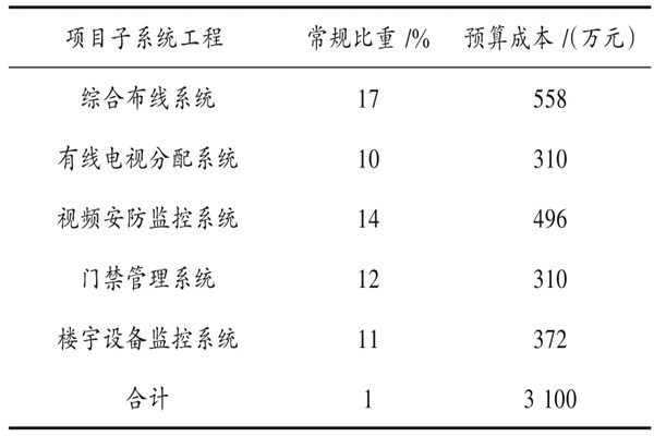 楼宇自动化系统具体项目造价管理实例！