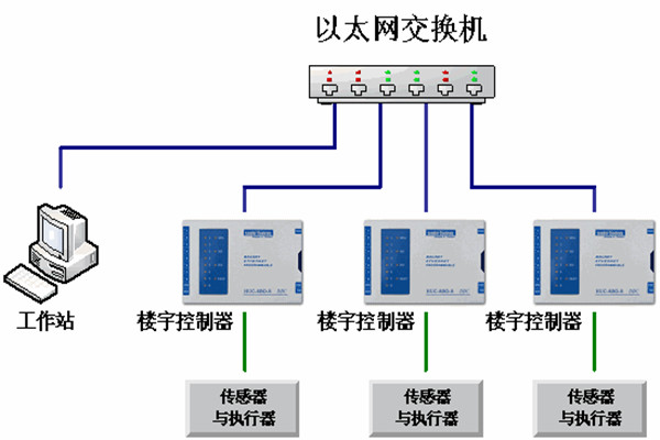 楼宇自动化系统的运维理念！