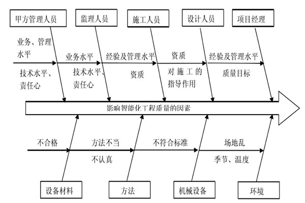 智能楼宇控制系统施工质量好不好怎么看？