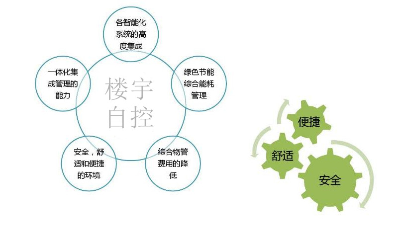 智能楼宇自控系统促进城市可持续发展！