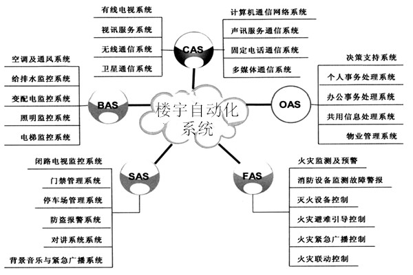 楼宇自动化系统包括哪些子系统？