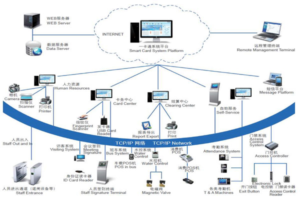 楼宇自控系统安全防御的实现途径！
