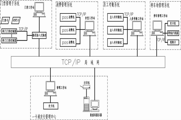 什么是智能楼宇控制系统的一卡通？