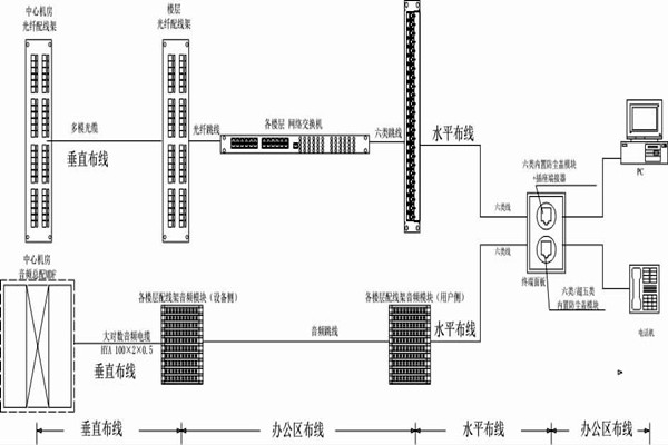 怎么操作综合布线？某大楼楼宇自控系统清晰展现！