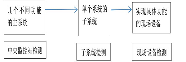 楼宇自动化系统正规的检测方法！