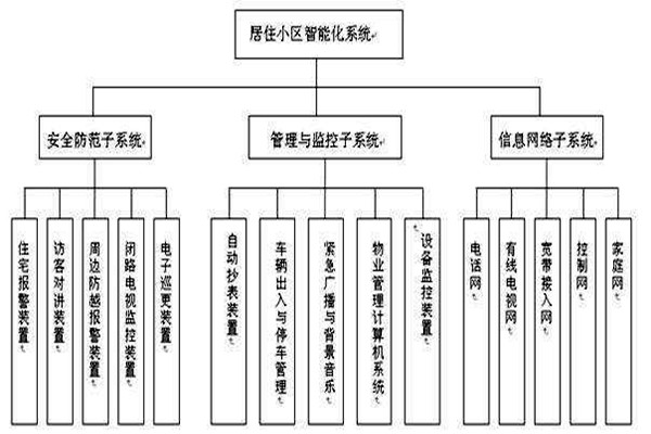 透过楼宇智能化系统分类了解其检测工作！