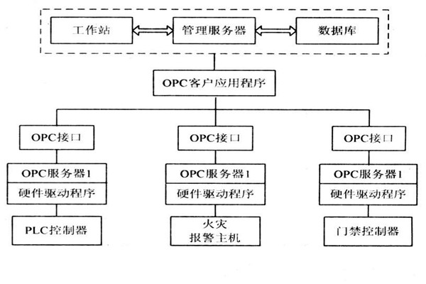 OPC如何能够作用于楼宇自控系统？