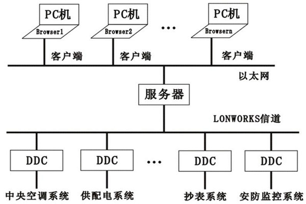 楼宇控制系统的层次关系分明与多样化特点！