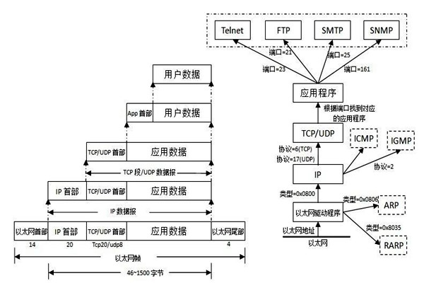 TCP/IP协议是楼宇自控系统集成的重要手段！