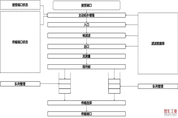 对于智能楼宇自控系统集成相关问题的解决措施！